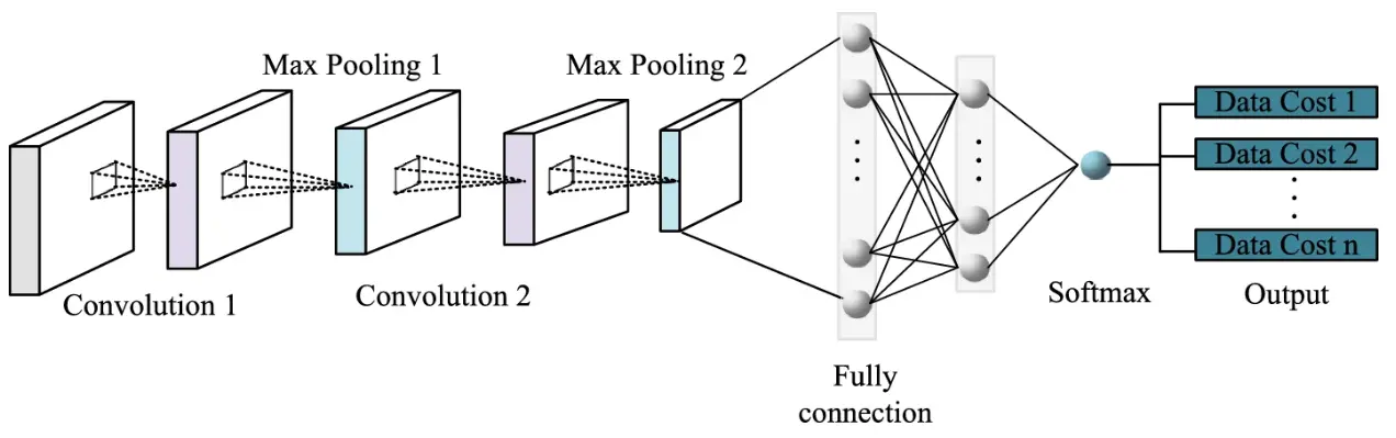 Machine learning, particularly convolutional neural networks (CNNs), has shown strong performance in image-based taxonomic classification when trained on large, curated datasets.  These tools are valuable for:  Preliminary identification Citizen science validation Prioritizing specimens for expert review